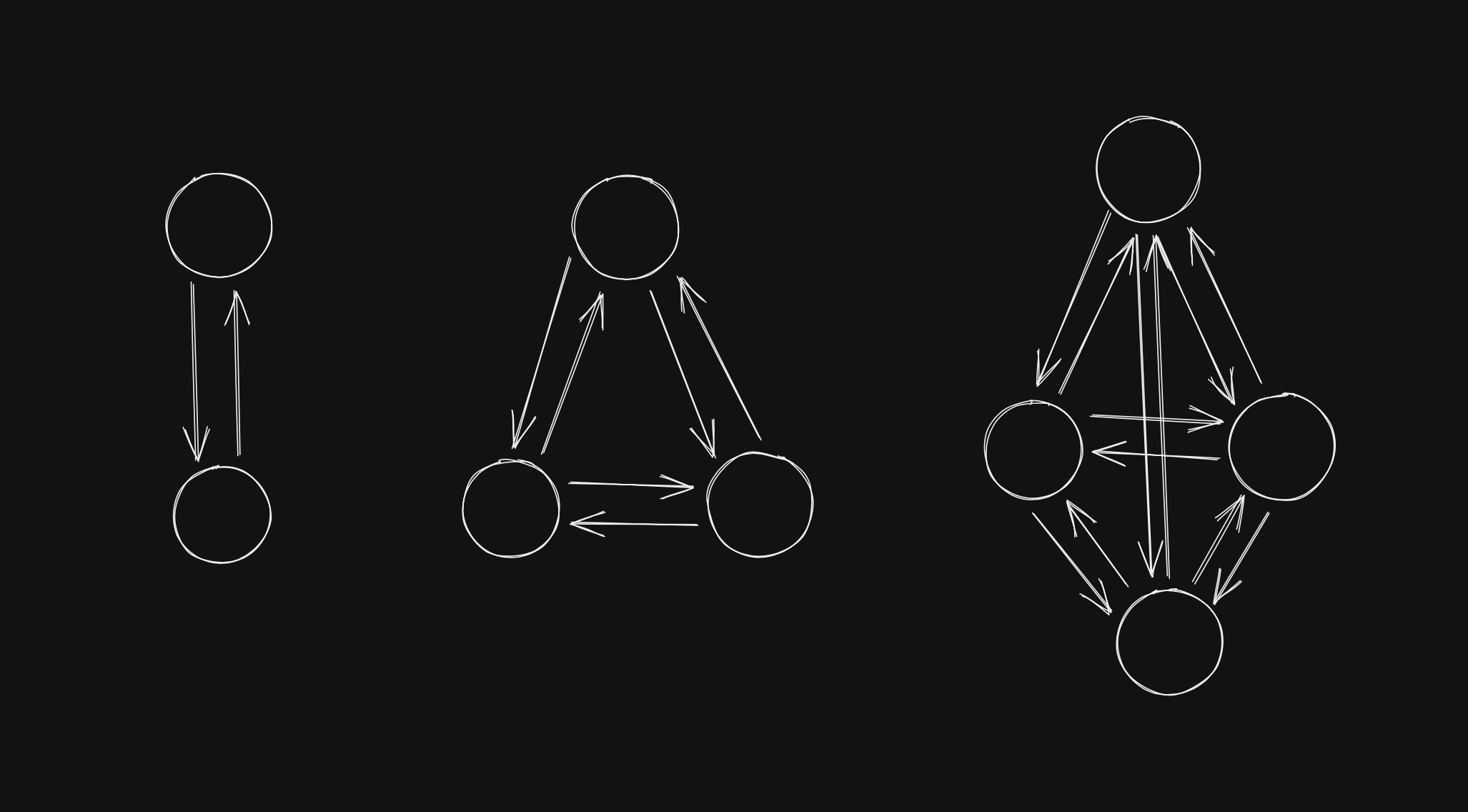 A sequence of 2, 3 and 4 orbs, with arrows connecting each orb in two directions