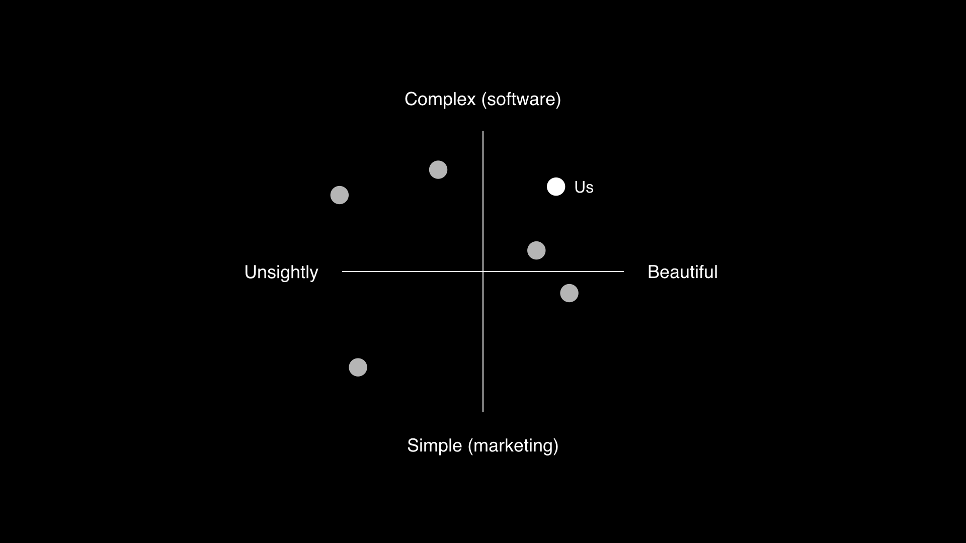 A graph showing a different dots mapped over two axes: unsightly - beautiful and simple - complex